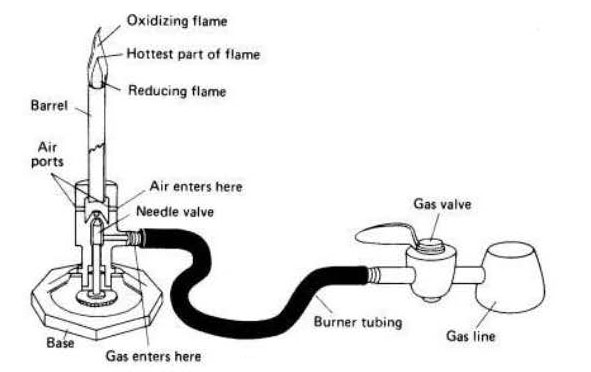 https://research.wayne.edu/oehs/lab-safety/factsheet-bunsen-burner_diagram.jpg